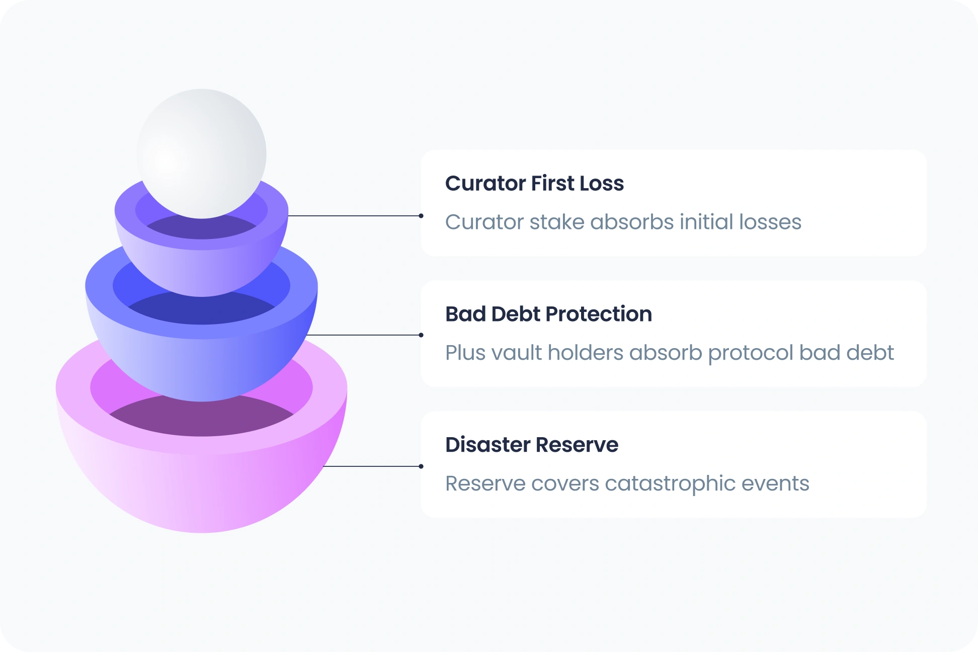 Layers of protection