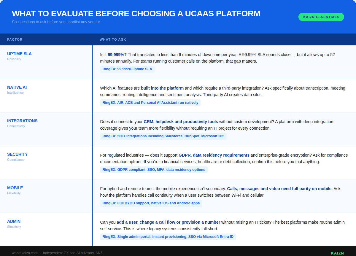 A table representing what to evaluate before choosing a UCaaS platform.