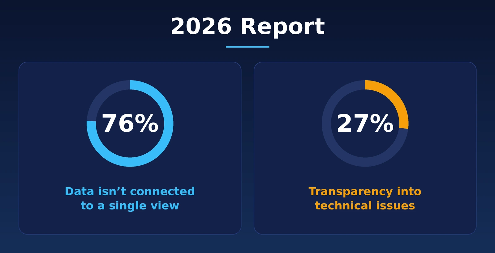 2026 contact centre report showing 76% lack a unified data view and 27% have limited visibility into technical issues