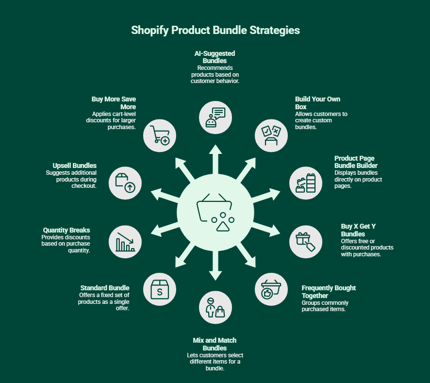 Most Popular Types of Shopify Bundles