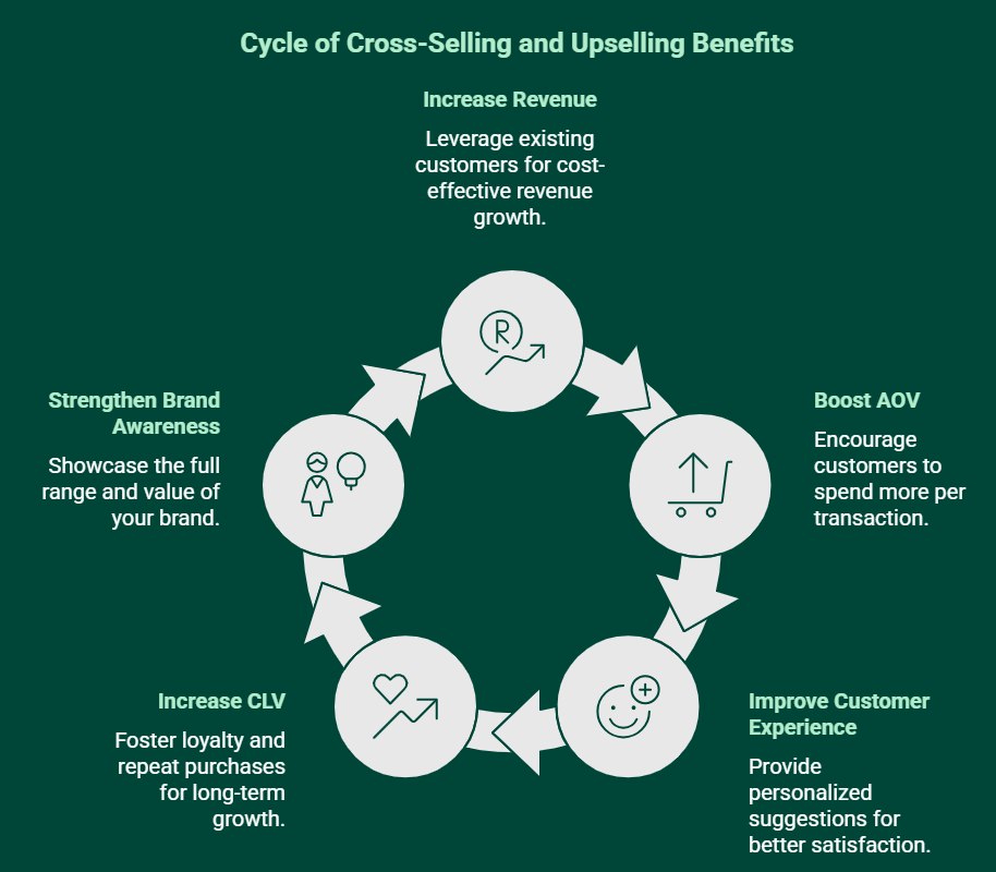 Cycle of Cross-Selling and Upselling Benefits