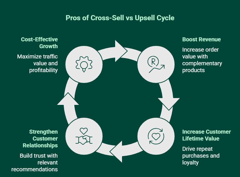 Pros of Cross-Sell vs Upsell Cycle