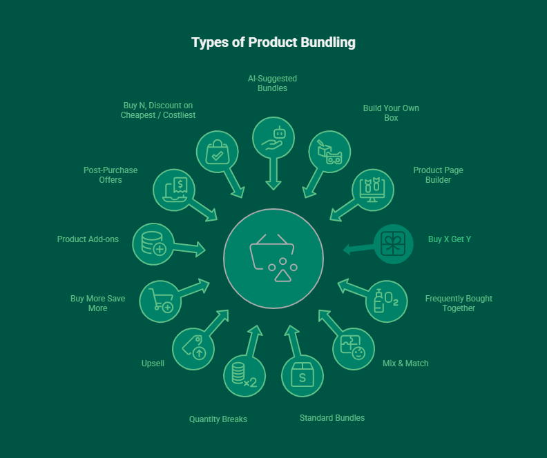 Types of Product Bundling