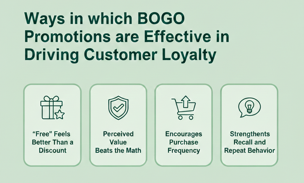 Ways in which BOGO Promotions are Effective in Driving Customer Loyalty