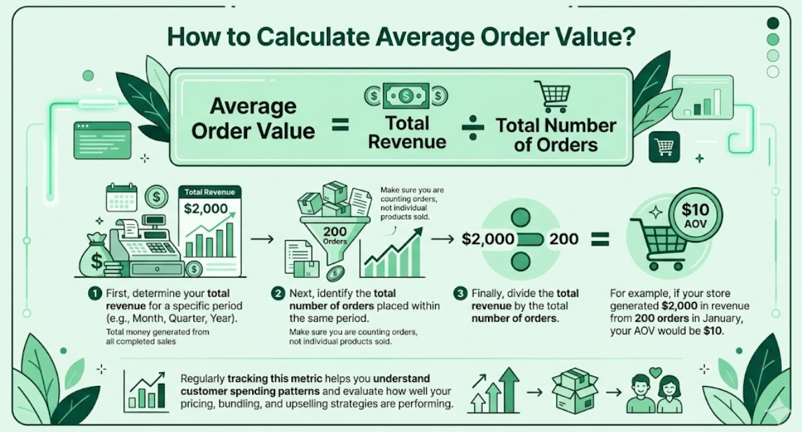 Calculation of Average Order Value