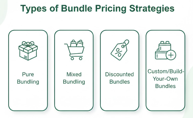 Types of Bundle Pricing Strategies