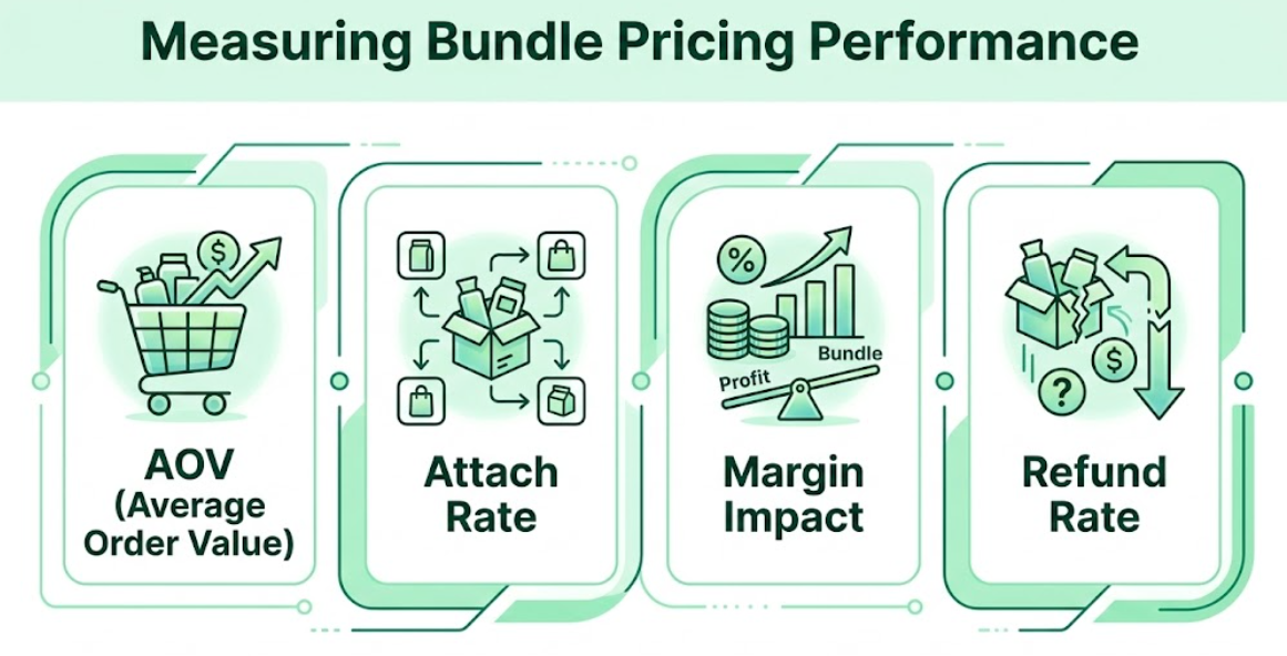 Measuring Bundle Pricing Performance