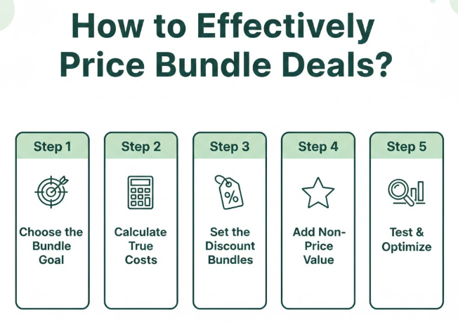 Effectively Pricing Bundle Deals