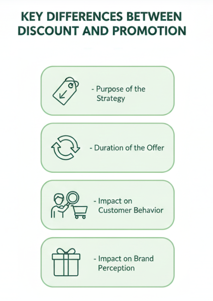 Key Differences Between Discount and Promotion