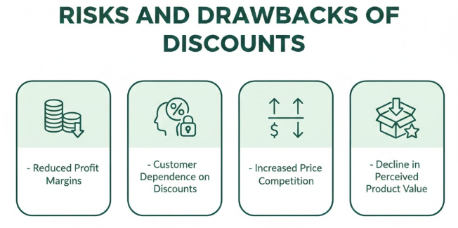 Risks and Drawbacks of Discounts