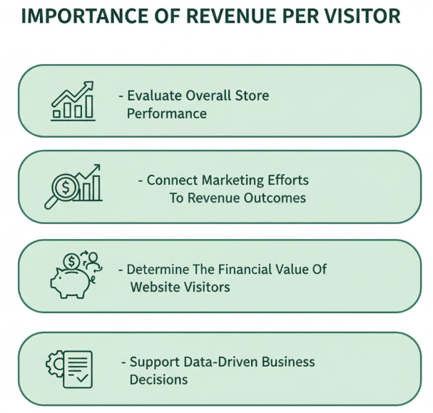Importance of Revenue Per Visitor