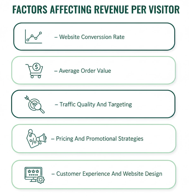 Factors Affecting Revenue Per Visitor