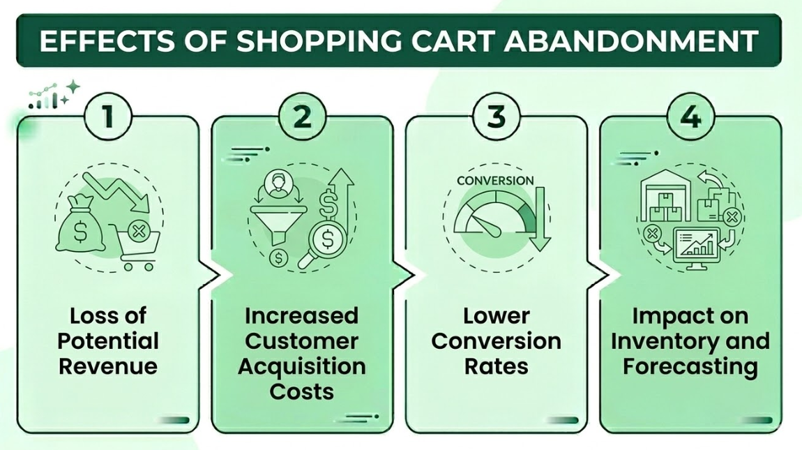  Effects of Shopping Cart Abandonment 