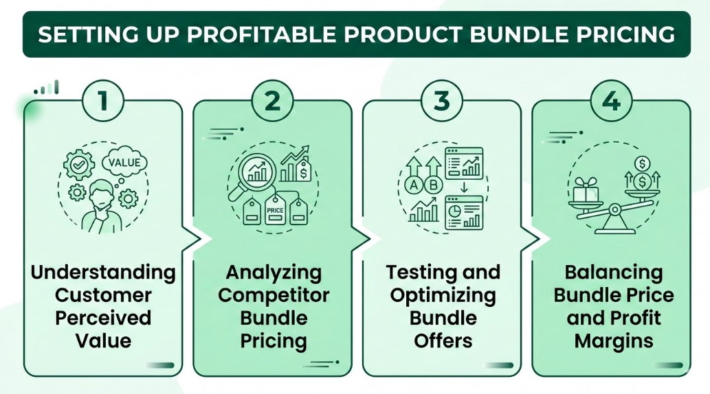 Setting Up Profitable Product Bundle Pricing