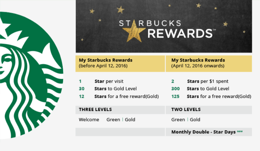 Stronger Brand Loyalty - Starbucks