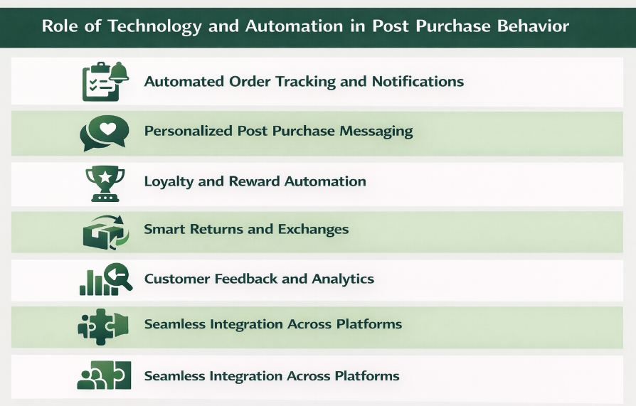 Role of Technology and Automation in Post Purchase Behavior