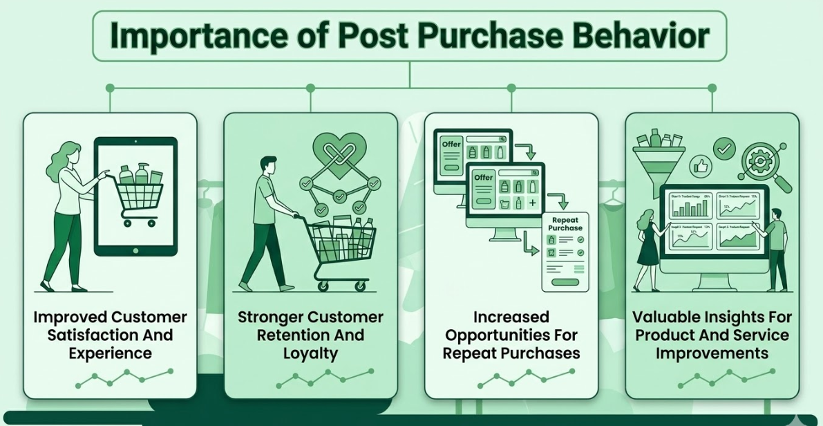 Importance of Post Purchase Behavior