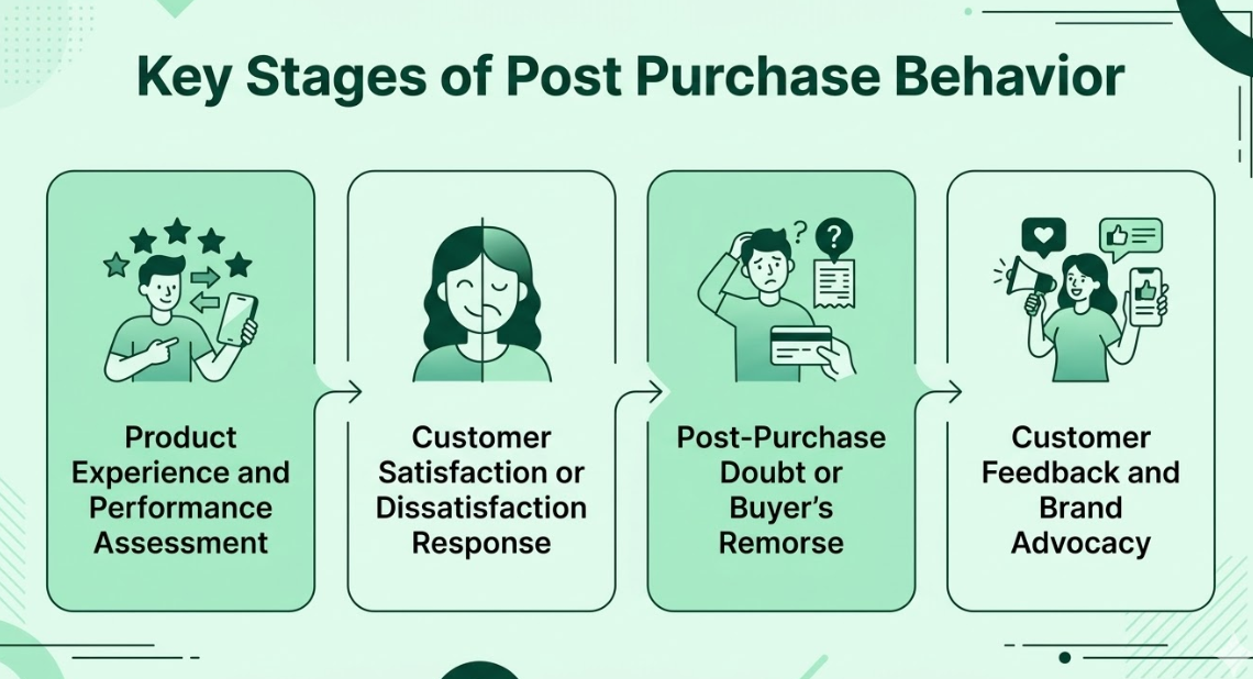Key Stages of Post Purchase Behavior