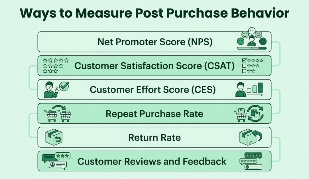Ways to Measure Post Purchase Behavior