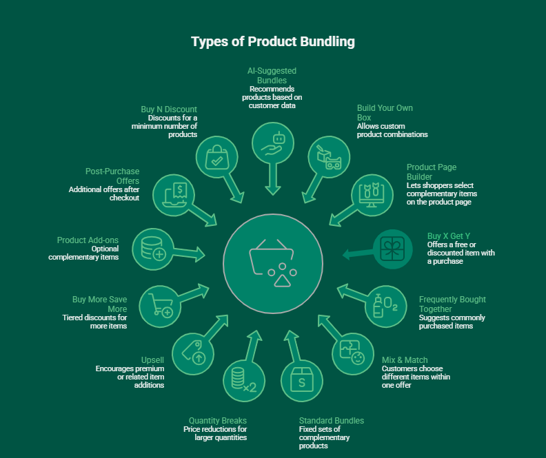 Popular Product Bundle Types