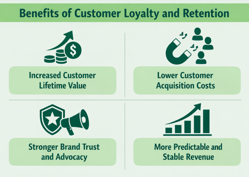 Benefits of Customer Loyalty and Retention