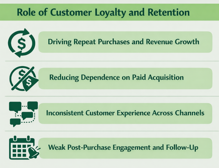 Role of Customer Loyalty and Retention