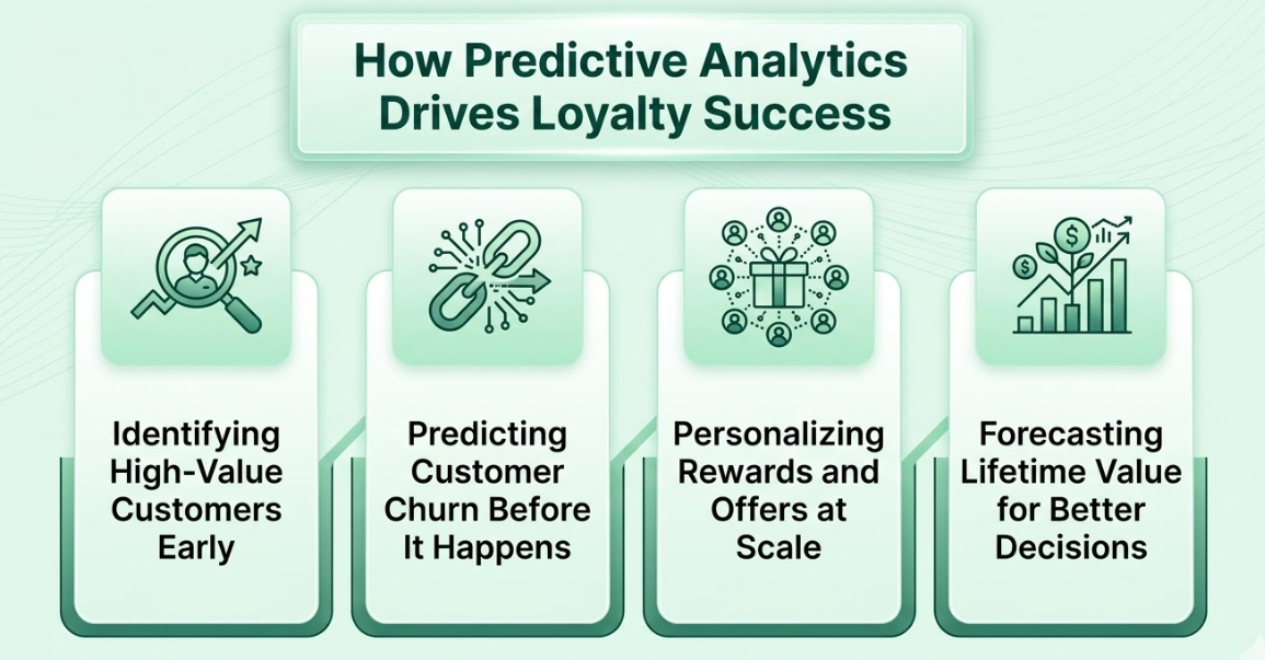Predictive Analytics Drives Loyalty Success