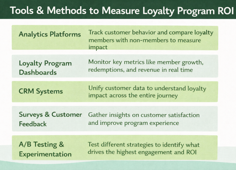 Tools and Methods to Measure and Track Loyalty Program ROI