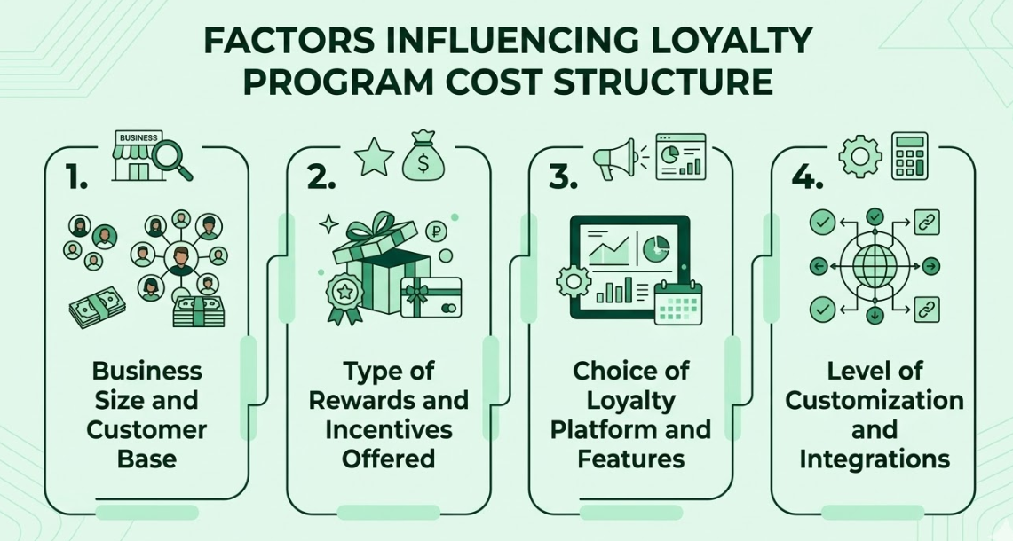 Factors Influencing Loyalty Program Cost Structure