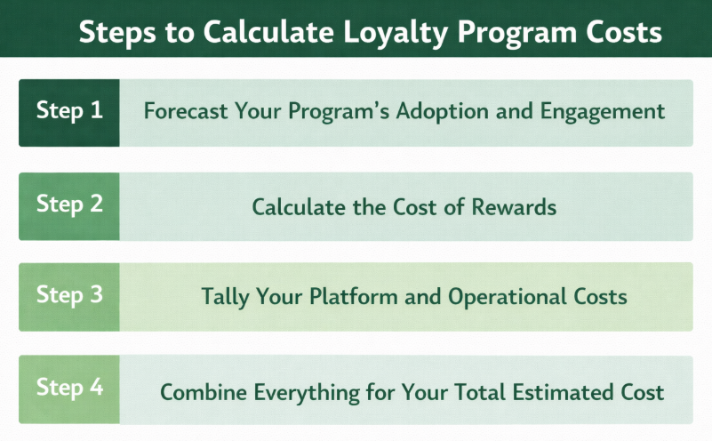 Steps to Calculate Loyalty Program Costs