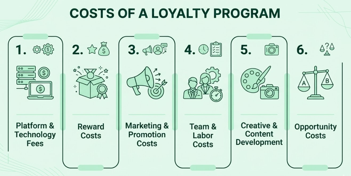 Costs of a Loyalty Program