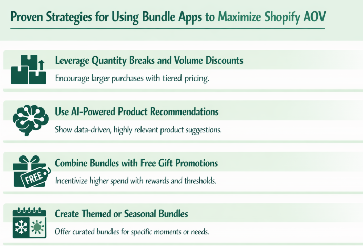 Proven Strategies for Using Bundle Apps to Maximize Shopify AOV