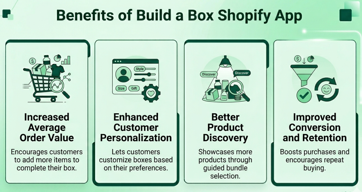 Benefits of Build a Box Shopify App