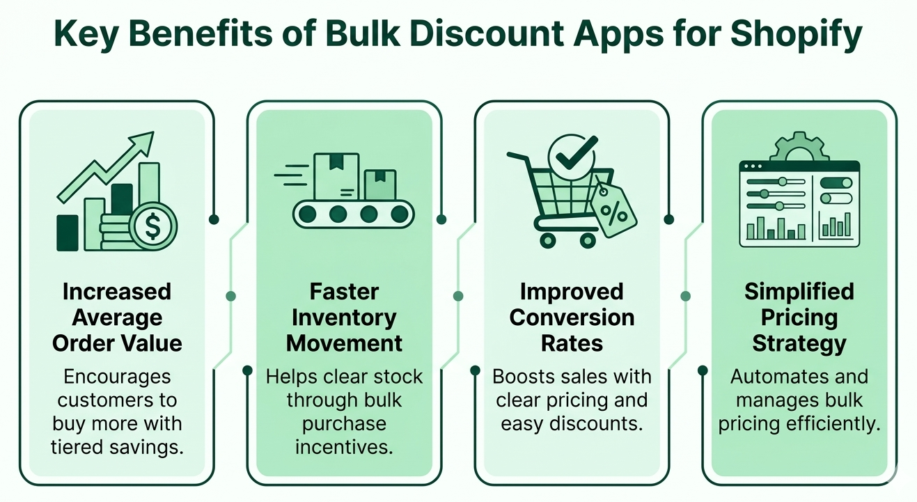 Key Benefits of Bulk Discount Apps for Shopify