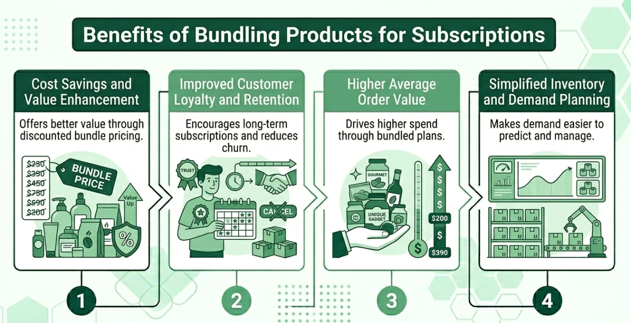 Benefits of Bundling Products for Subscriptions