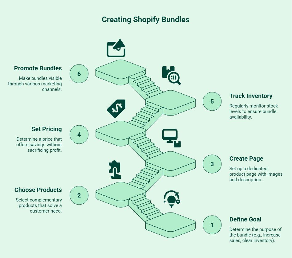 Infographic on How To Create Bundles on Shopify Without an App - visual selection
