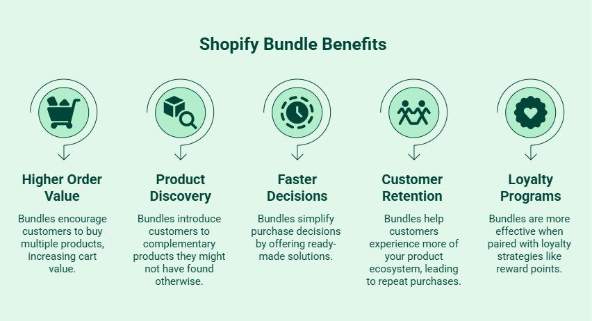 Infographic on How Do Shopify Bundles Increase Sales and Customer Retention_ - visual selection