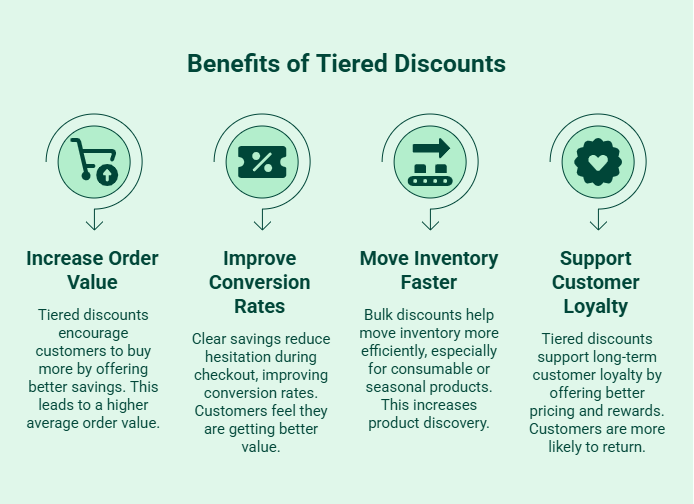 Infographic on Why Do Tiered Discounts Work So Well_ - visual selection