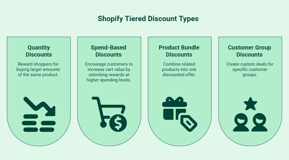 Infographic on What Types of Shopify Tiered Discounts Can You Create_ - visual selection