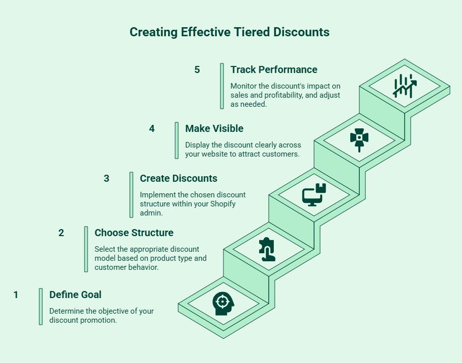 Infographic on How to Create Tiered Discounts in Shopify_ - visual selection