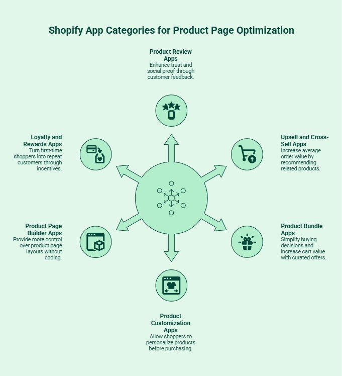 Infographic on Which Types of Shopify Apps for Product Page Optimization Should You Consider_ - visual selection