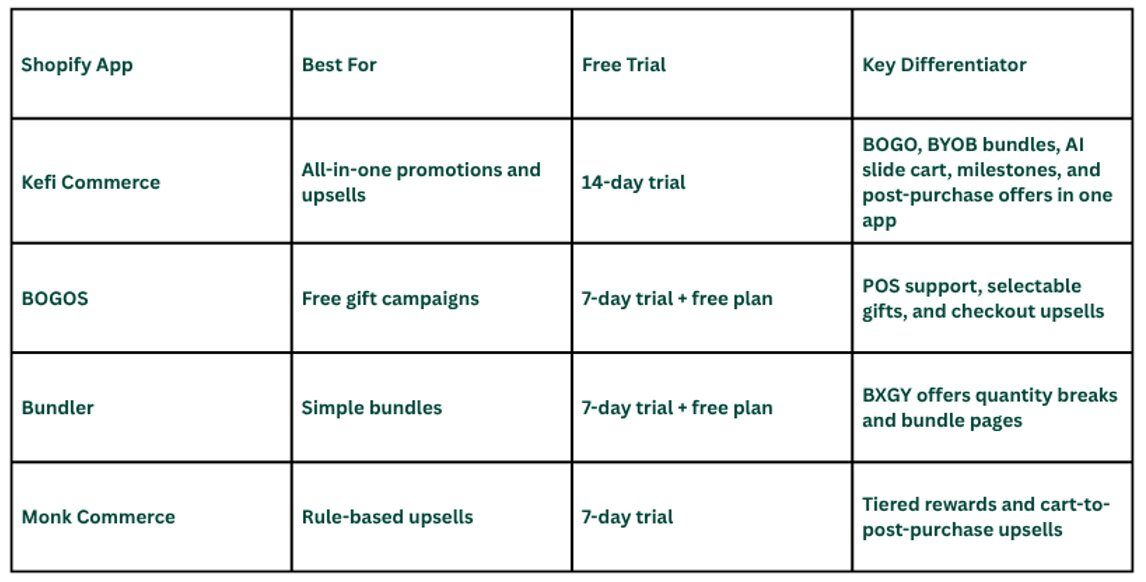 Table for Most Popular Shopify BOGO Apps