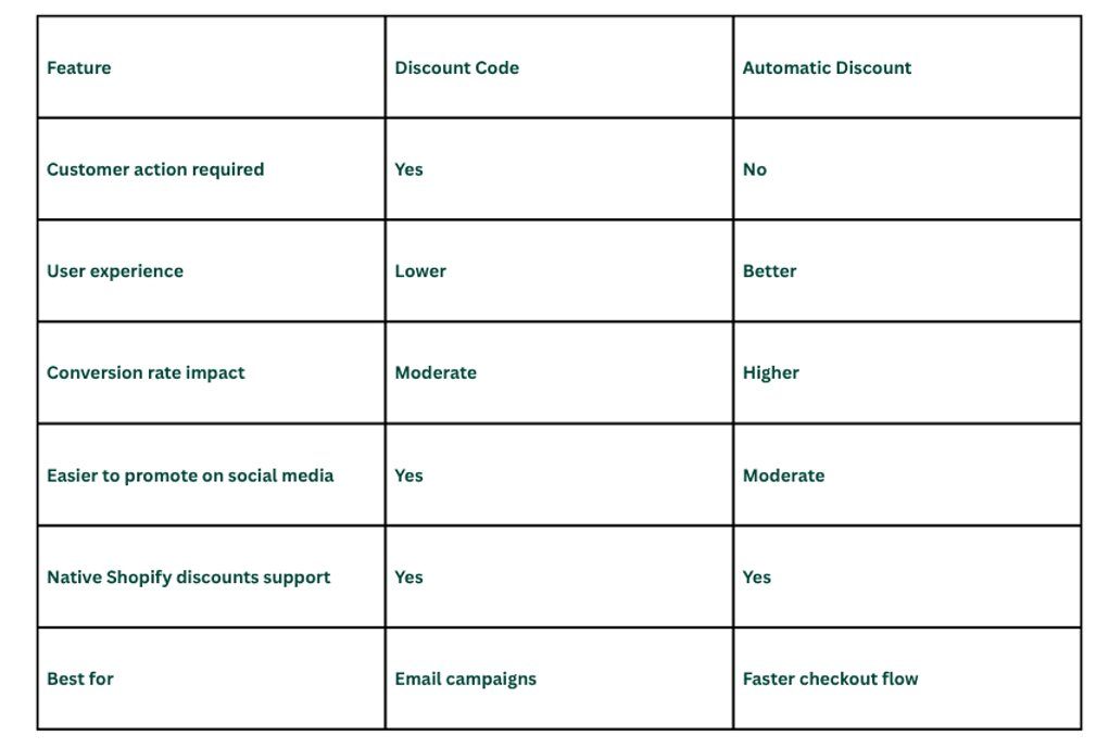 Table for What Is the Difference Between a Discount Code and an Automatic Discount