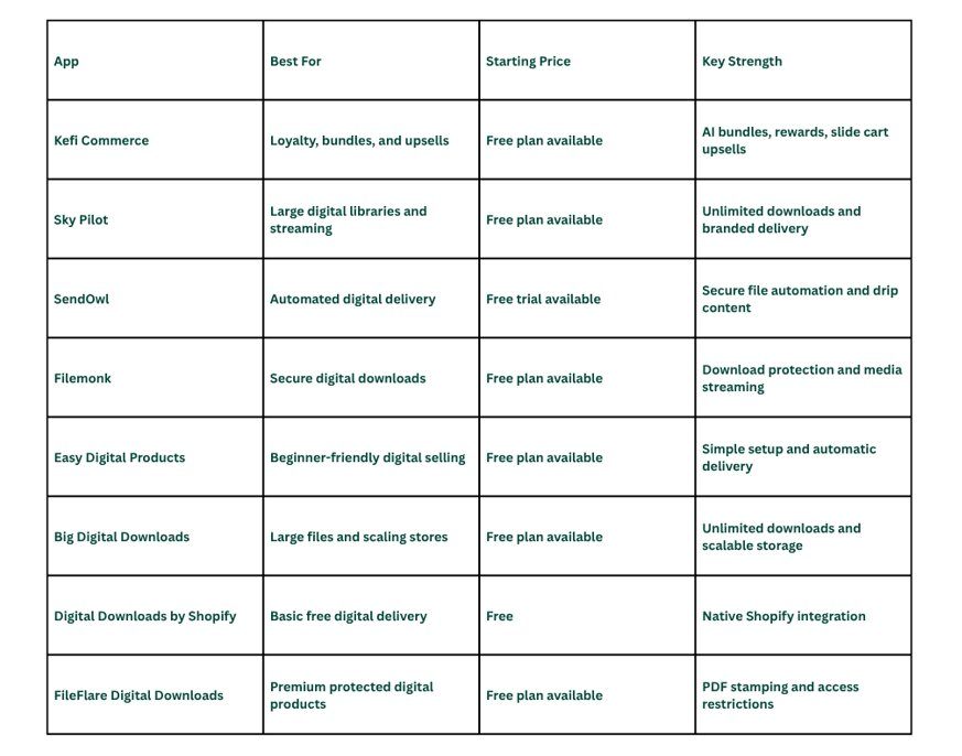 Quick Comparison Table What are the Essential Shopify Apps for Selling Digital Products in 2026