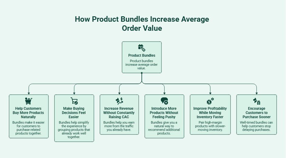 How Do Product Bundles Increase Average Order Value in E-commerce Stores_ - visual selection