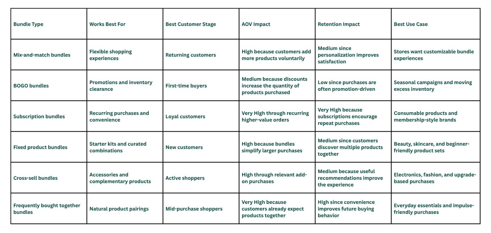 Table for Product Bundle Types for Increasing Average Order Value