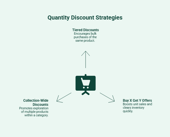 What Are the Best Quantity Discount Strategies for Increasing Sales_ - visual selection