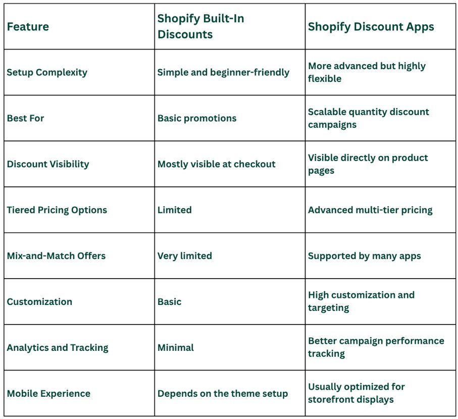 Table for How Can You Set Up Quantity Discounts on Shopify