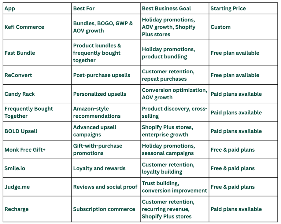 Quick comparison table for best add-on apps for Shopify.