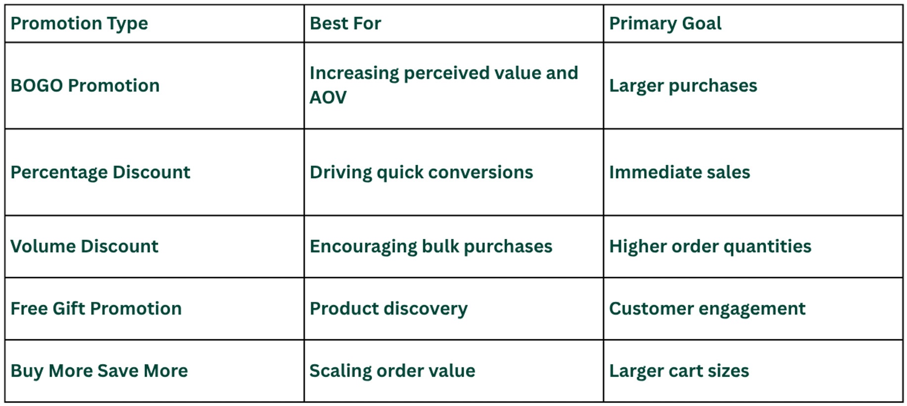 Table for Quick comparison of popular discount strategies